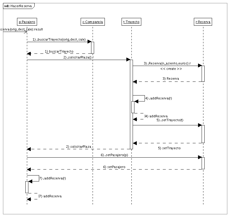 Diagrama De Secuencias Uml Pdf